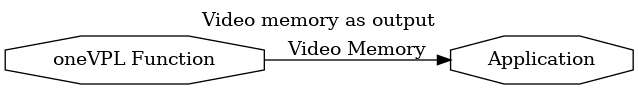 digraph {
  rankdir=LR;
  labelloc="t";
  label="Video memory as output";
  F3 [shape=octagon label="oneVPL Function"];
  F4 [shape=octagon label="Application" fillcolor=lightgrey];
  F3->F4 [ label="Video Memory" ];
}