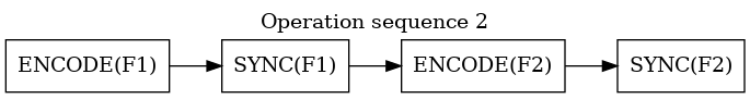 digraph {
   rankdir=LR;
   labelloc="t";
   label="Operation sequence 2";
   f1 [shape=record label="ENCODE(F1)" ];
   f2 [shape=record label="ENCODE(F2)" ];
   f3 [shape=record label="SYNC(F1)" ];
   f4 [shape=record label="SYNC(F2)" ];
   f1->f3->f2->f4;
}