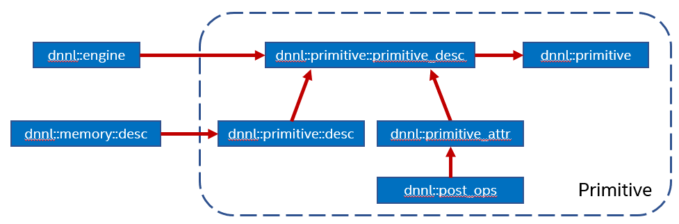 oneDNN primitive dependencies diagram