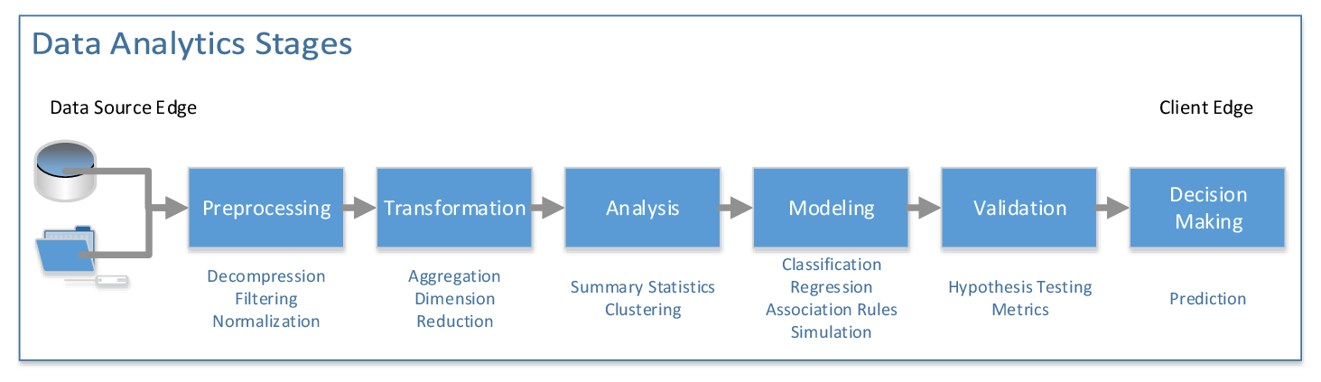 Data analytis stages