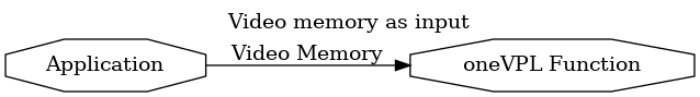 digraph {
  rankdir=LR;
  labelloc="t";
  label="Video memory as input";
  F5 [shape=octagon label="Application"];
  F6 [shape=octagon label="oneVPL Function"];
  F5->F6 [ label="Video Memory" ];
}