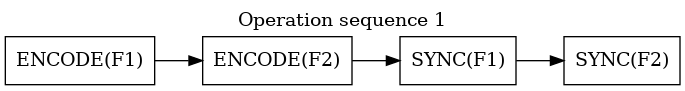 digraph {
   rankdir=LR;
   labelloc="t";
   label="Operation sequence 1";
   f1 [shape=record label="ENCODE(F1)" ];
   f2 [shape=record label="ENCODE(F2)" ];
   f3 [shape=record label="SYNC(F1)" ];
   f4 [shape=record label="SYNC(F2)" ];
   f1->f2->f3->f4;
}