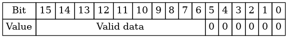 digraph {
    abc [shape=none, margin=0, label=<
    <TABLE BORDER="0" CELLBORDER="1" CELLSPACING="0" CELLPADDING="4">
     <TR><TD>Bit</TD><TD>15</TD><TD>14</TD><TD>13</TD><TD>12</TD><TD>11</TD><TD>10</TD><TD>9</TD><TD>8</TD>
         <TD>7</TD><TD>6</TD><TD>5</TD><TD>4</TD><TD>3</TD><TD>2</TD><TD>1</TD><TD>0</TD>
     </TR>
     <TR><TD>Value</TD><TD COLSPAN="10">Valid data</TD><TD>0</TD><TD>0</TD><TD>0</TD><TD>0</TD><TD>0</TD><TD>0</TD>
     </TR>
       </TABLE>>];
}