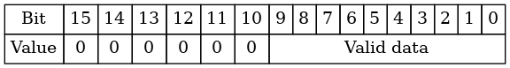 digraph {
    abc [shape=none, margin=0, label=<
    <TABLE BORDER="0" CELLBORDER="1" CELLSPACING="0" CELLPADDING="4">
     <TR><TD>Bit</TD><TD>15</TD><TD>14</TD><TD>13</TD><TD>12</TD><TD>11</TD><TD>10</TD><TD>9</TD><TD>8</TD>
         <TD>7</TD><TD>6</TD><TD>5</TD><TD>4</TD><TD>3</TD><TD>2</TD><TD>1</TD><TD>0</TD>
     </TR>
     <TR><TD>Value</TD><TD>0</TD><TD>0</TD><TD>0</TD><TD>0</TD><TD>0</TD><TD>0</TD><TD COLSPAN="10">Valid data</TD>
     </TR>
       </TABLE>>];
}