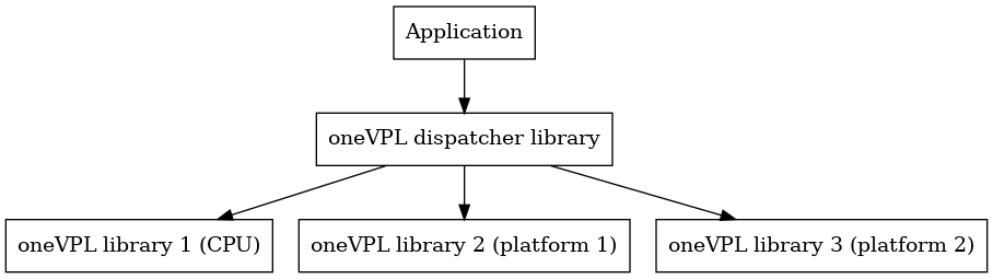 digraph {
  rankdir=TB;
  Application [shape=record label="Application" ];
  Sdk [shape=record  label="oneVPL dispatcher library"];
  Lib1 [shape=record  label="oneVPL library 1 (CPU)"];
  Lib2 [shape=record  label="oneVPL library 2 (platform 1)"];
  Lib3 [shape=record  label="oneVPL library 3 (platform 2)"];
  Application->Sdk;
  Sdk->Lib1;
  Sdk->Lib2;
  Sdk->Lib3;
}