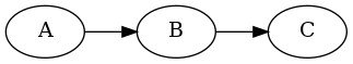 digraph {
   rankdir=LR;
   A->B->C;
}