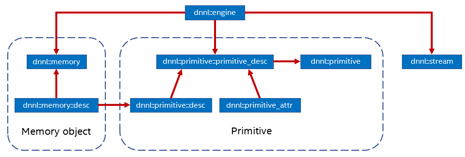 oneDNN programming model